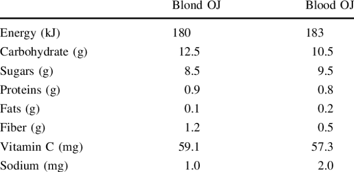 Orange simply juice nutrition facts vitamin oz food